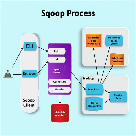 Apache Sqoop A Concise Tutorial Just An Hour Acte