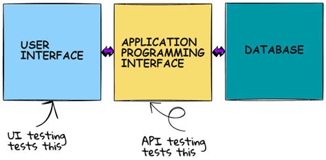 Api Testing Vs Ui Testing How To Decide Which One To Use Methodpoet