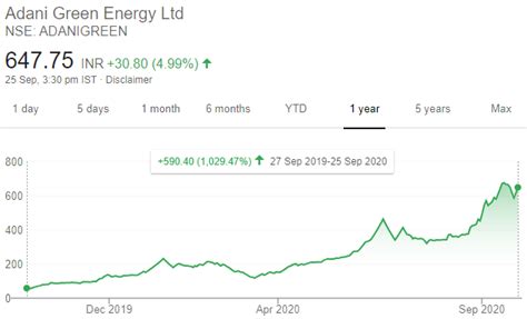 adani green share price - Trade Brains