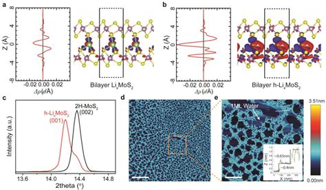 Figure From Chemical Stabilization Of T Phase Transition Metal