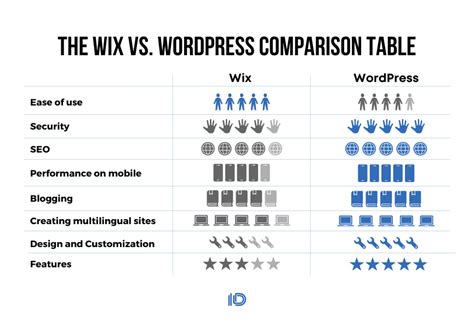 Wix Vs Wordpress Which One Is Better Comparison Internetdevels