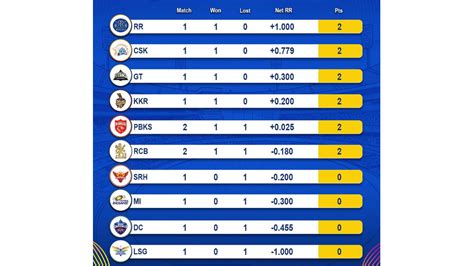 Ipl 2024 Points Table बैंगलोर की जीत के बाद Points Table में हुआ बड़ा