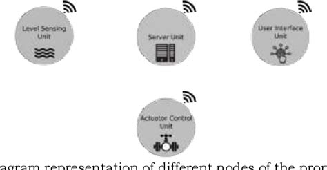 Figure From Scalable And Robust Iot Based Liquid Level Monitoring