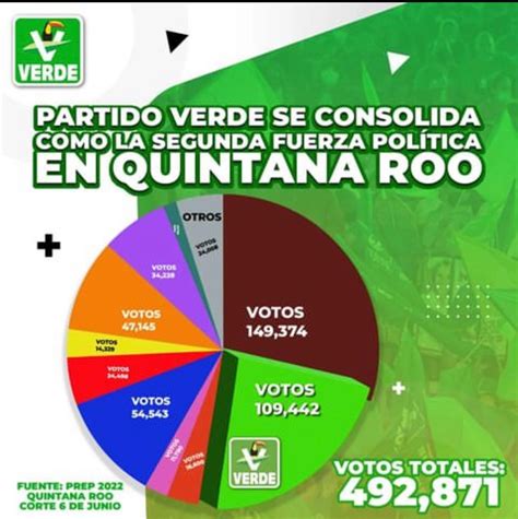 Partido Verde Segunda Fuerza Política Y Su Mayor Crecimiento Es En José