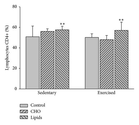 CD4+ lymphocytes in peripheral blood. Cells were quantified by flow ...