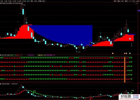 通达信多空阶梯主图副图 共振配合使用抓波段 源码 附图 通达信公式下载 好股网