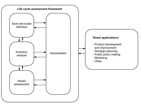 Illustration Of Stages Of Lca According To Iso 14040 Download Scientific Diagram