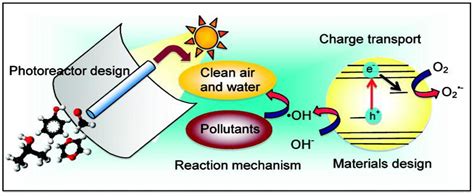 Catalysts Free Full Text Heterogeneous Photocatalysis Recent