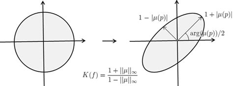 Illustration Of How The Beltrami Coefficient Determines The