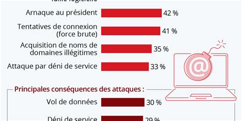 Les Cyberattaques Les Plus Courantes Contre Les Entreprises Françaises