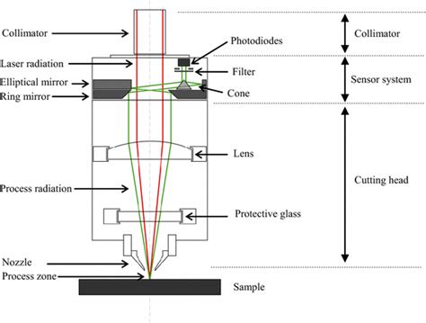 Cross Section Of The Focusing Unit Laser Cutting Head Including The