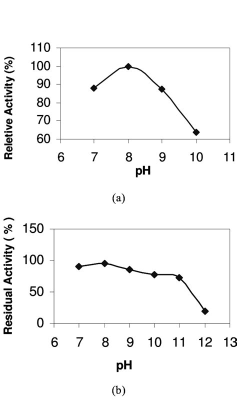 Effect Of Ph On The Activity A And Stability B Of The Protease The