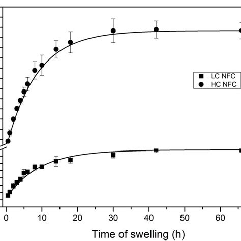 Fig S Time Course Of Swelling Degree Of The Lc And Hc Nfc Films