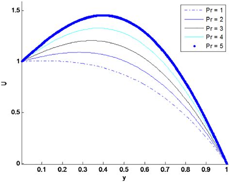 Velocity Profile For Different Values Of Prandtl Number Pr Ec 0 6