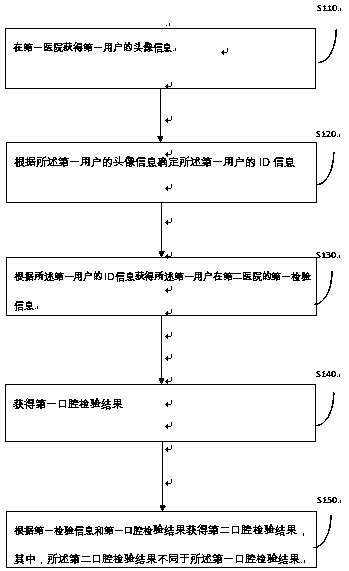 Cross Platform Oral Medical Examination Method And Device Eureka Patsnap