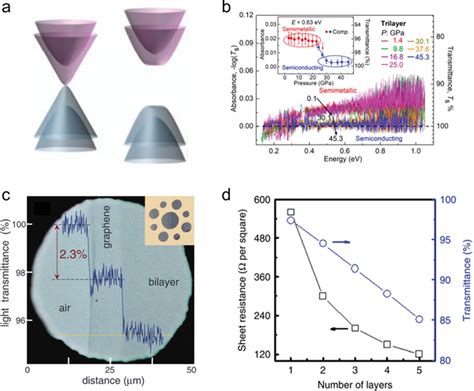 Optical Properties Of Graphene A Energy Band Spectra Of Ab‐stacked Download Scientific