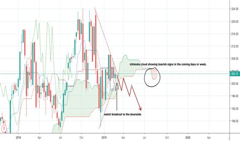 BRK.B Stock Price and Chart — NYSE:BRK.B — TradingView