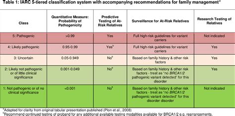 Table 1 From Enigma Brca12 Gene Variant Classification Criteria Enigma Evidence Based Network