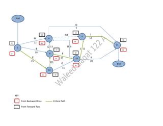 Activity on Arrow Diagram