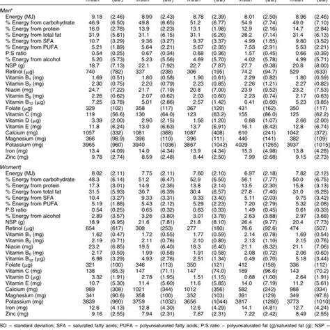 Mean Daily Nutrient Intakes By Sex And Diet Group Download Table