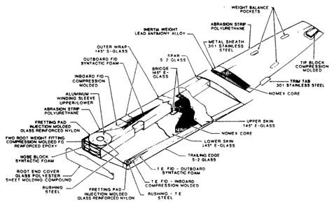 5 MANUFACTURING PROCESSES FOR ROTOR BLADES Assessment Of Research