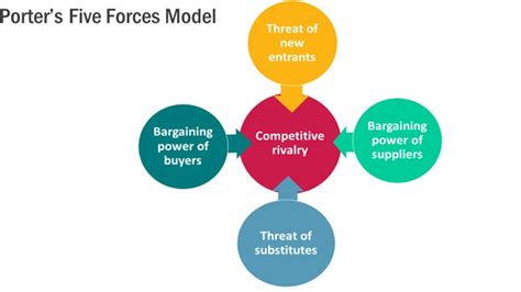 Porter's Five Forces Model