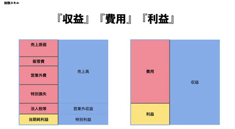 【バカでも10分でわかる】損益計算書を理解する 財務スキル【plについて】 Free Life ~k1blog~