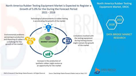 North America Rubber Testing Equipment Market Research Report Future