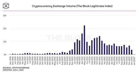 Global Cryptocurrency Trade Volumes Saw A Significant Decline In