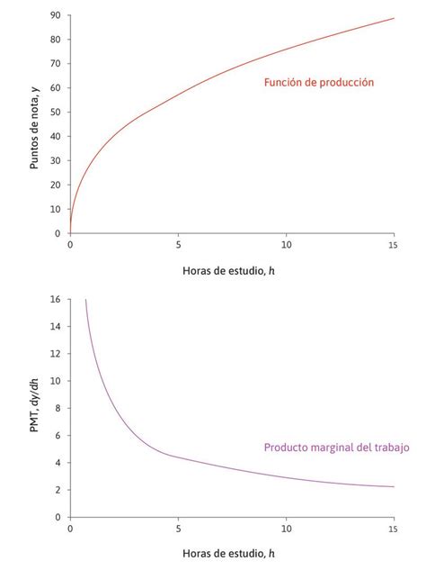 Leibniz Productividad marginal decreciente La Economía