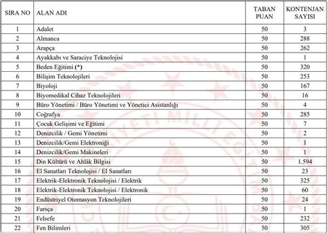 Bin Retmen Atama Kontenjan Ve Taban Puan Tablosu May S Meb
