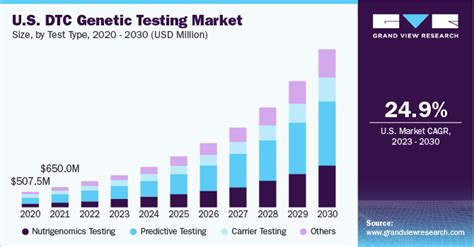 Direct To Consumer Genetic Testing Market Report