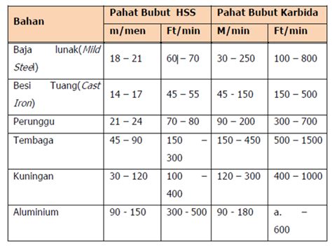 Parameter Pemotongan Mesin Bubut