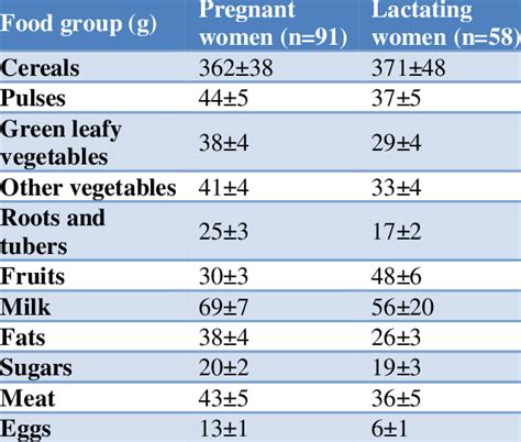 Daily Food Group Intake In Pregnant And Lactating Women Download