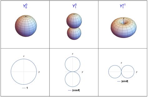 3d Representation Of The Lowest Spherical Harmonics L 0 And L 1