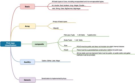 Wrangling Data With Speed A Deep Dive Into Apache Flinks Kryo By