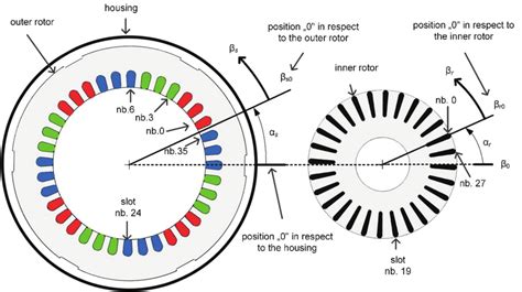 Definition Of Axis For Inner And Outer Rotor With Respect To The