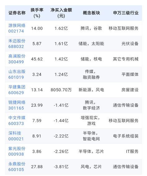 龙虎榜解读：机构游资今日买入游族网络、禾迈股份、高澜股份财富号东方财富网