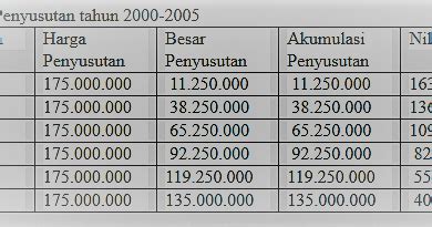 Get Contoh Soal Akm Tentang Penyusutan Aset Tetap Png