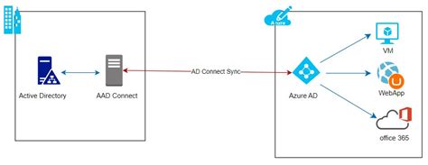 Achieve Hybrid Identity In Azure Cloud With Ad Connect