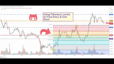 Using Fibonacci Levels To Find Entry Exit Point Youtube