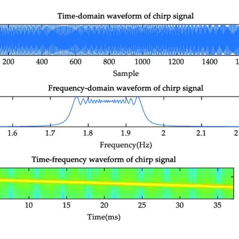 Time Domain Frequency Domain And Timefrequency Characteristic Of