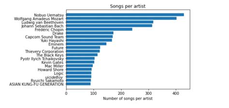 Top 20 artists having the most number of songs | Download Scientific ...