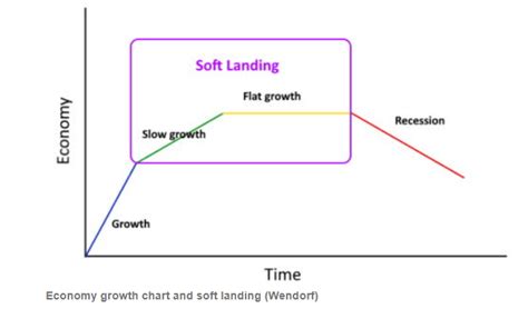 Soft Landing In Economics Meaning And Purpose Seeking Alpha