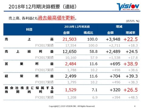 ビジョン、通期は増収増益 海外渡航者の大幅増加や法人の海外進出加速が収益向上の大きな支えに ログミーファイナンス