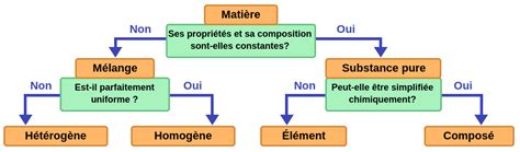 La classification de la matière Labster