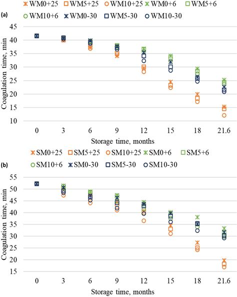 Effects Of Storage Conditions On Milk Powder Properties Journal Of