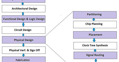 VLSI Physical Design Flow | vlsi4freshers