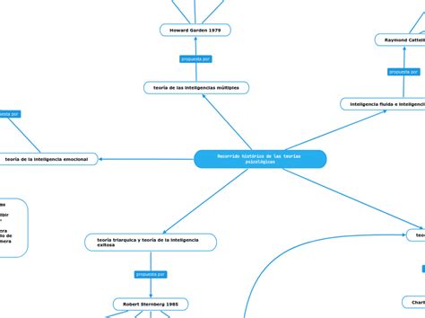 Recorrido histórico de las teorías psicoló Mind Map