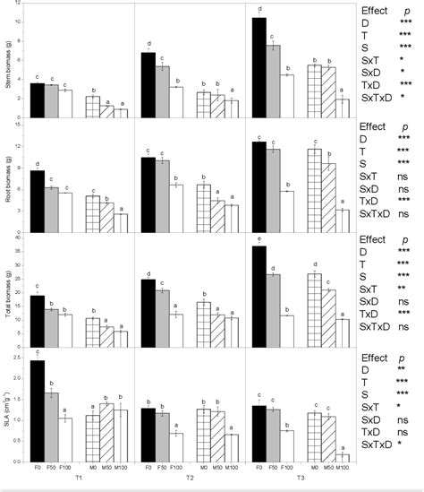 Figure 1 From Sex Specific Responses Of Populus Deltoides To